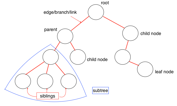 Example of Tree Data structure