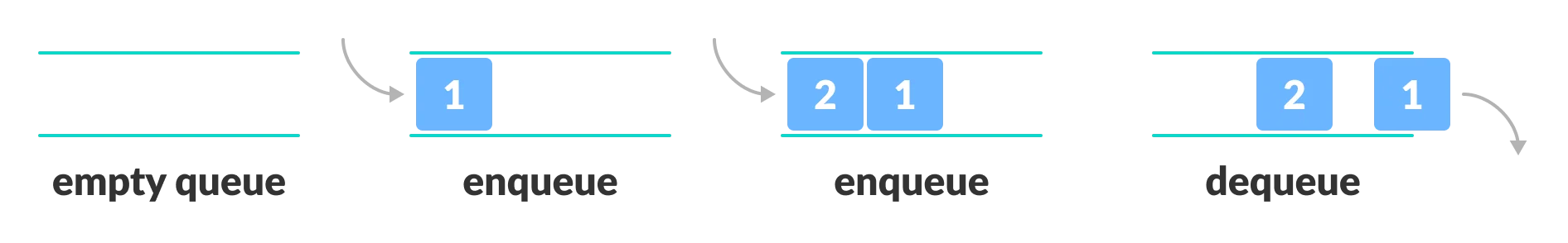 Queue representation