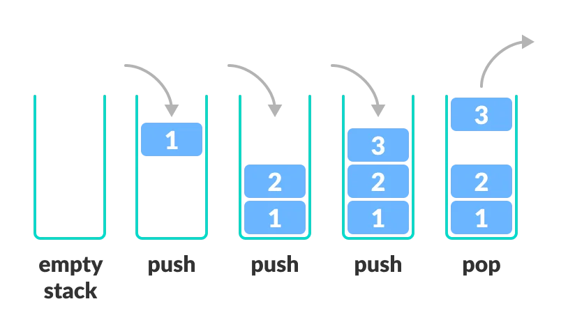 Stack representation